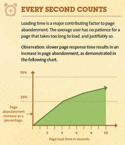 Every second counts for website speed